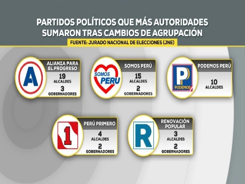 “Ha sido muy fuerte la migración de alcaldes hacia partidos políticos”: José Tello advierte reacomodo de poder en regiones